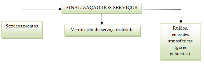 49 Figura 11 - Fluxograma Oficina Finalização dos serviços. 4.