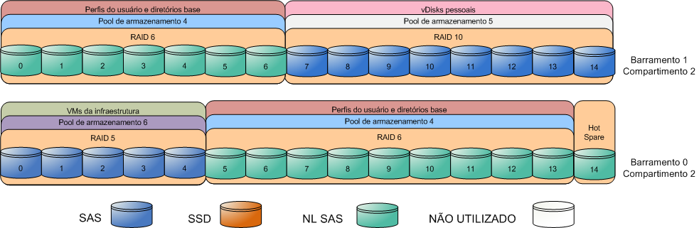 Capítulo 4: Visão geral da solução Obs.: Se o Personal vdisk for implementado, a metade dos drives (dez discos SAS de 500 desktops) será suficiente para atender ao requisito de desempenho.