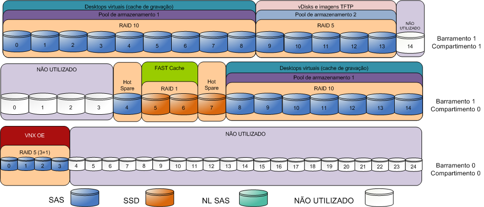 Capítulo 4: Visão geral da solução Figura 23. Layout de armazenamento principal com provisionamento de PVS para 1.