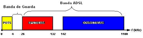 Figura 2.4 - Bandas de freqüências do POTS e ADSL (STARR et al.