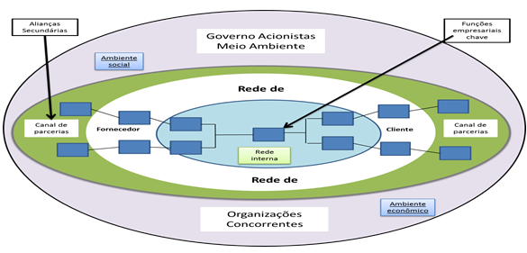 Gerenciamento da Cadeia de Suprimentos, sendo este uma coordenação estratégica e sistêmica das funções de negócio tradicionais bem como as ações táticas que perpassam essas funções numa companhia e