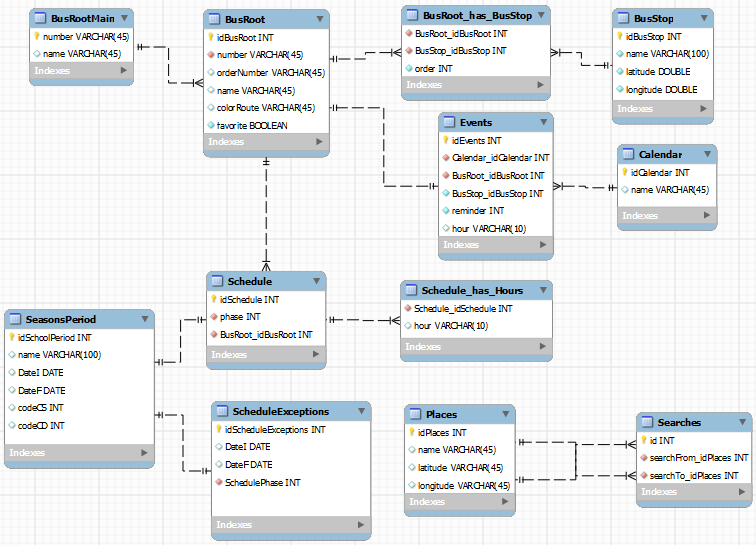 Tecnologias Utilizadas 2013 3.5.5. Base de Dados SQLite De modo a guardar as informações provenientes do servidor dos Horários do Funchal, utilizou-se uma base de dados local no dispositivo.