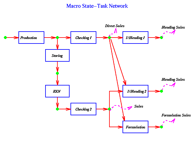 Caracterização Operacional dos Sistemas - Processos Dados processuais Recursos Equipmento, mão de obra, utilidades, etc Condições