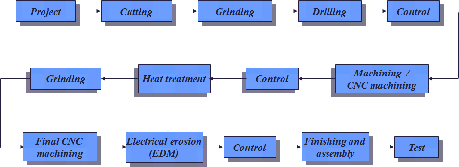 Produção de Moldes DEG _IST