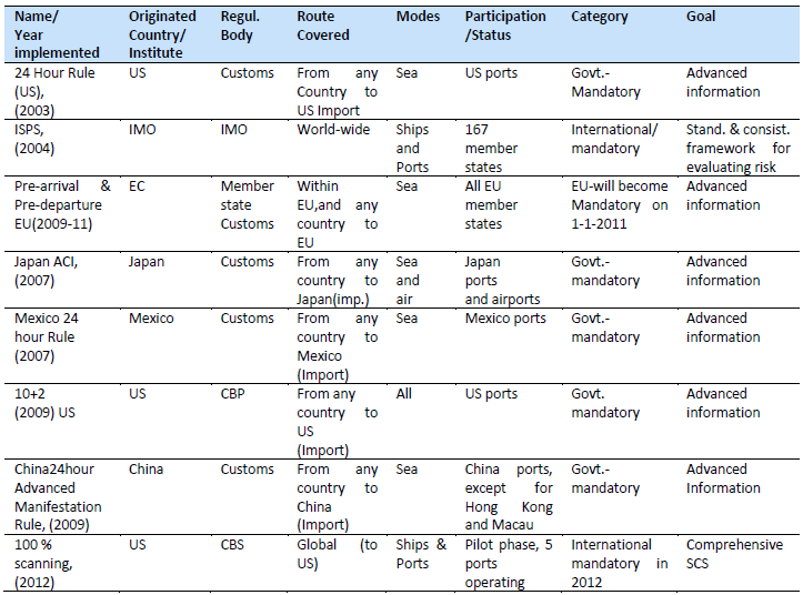 Principais Programas Compulsórios Fonte: Supply Chain Security Guide - 2009