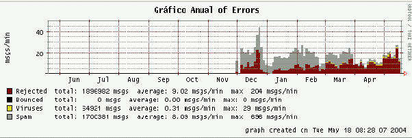 Figura 16.1: Gráfico Anual No servidor de correio eletrônico, conseguimos grande redução de paradas dos serviços e ampliação da utilização dos serviços. Atualmente estamos enviando em média 3.