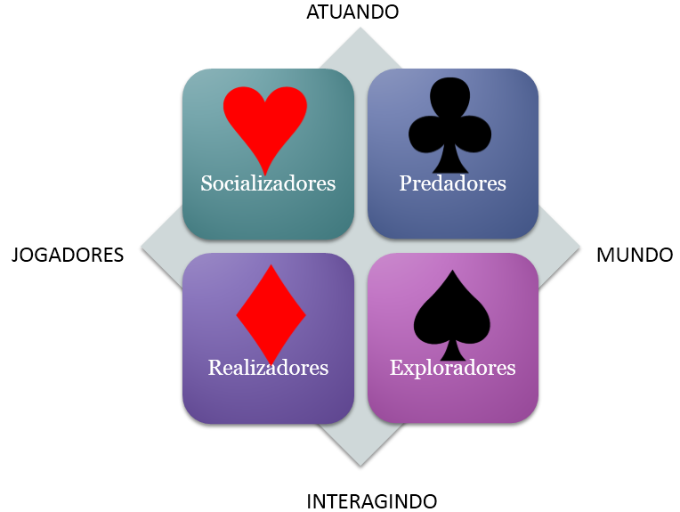 Garantir recompensas, segundo a teoria da motivação extrínseca, leva o sujeito a realizar uma determinada ação ou apresentar um determinado comportamento; Todos os seres humanos necessitam socializar