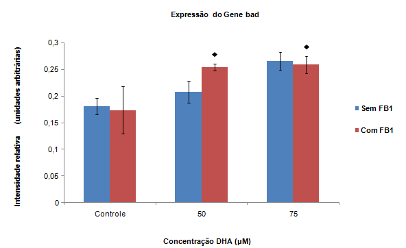 61 Figura 26 - Efeito de DHA sobre a expressão gênica de bad na presença e ausência de FB1.