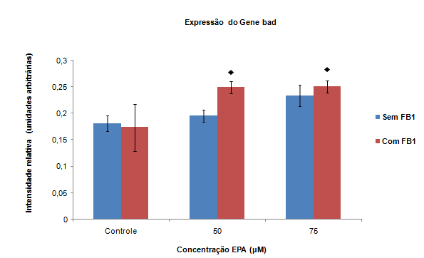 62 Figura 27 - Efeito de EPA sobre a expressão gênica de bad na presença e ausência de FB1. As células foram incubadas com concentrações de 50 e 75 µm de EPA com e sem 10 µm de FB1 por 24 horas.