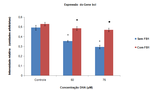 63-2 Figura 28 - Efeito do DHA sobre a expressão gênica de bcl-2 na presença e ausência de FB1.