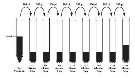 Estas amostras de soro foram congeladas em tubos de criopreservação antes de se proceder à sua avaliação por citometria de fluxo.