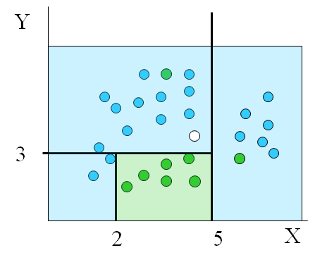 Exemplos de Previsão Ex. Dado um conjunto de pontos das classes Verde e Azul. Qual é a classe para o novo ponto desconhecido? Verde ou Azul? Ponto de classe desconhecida!