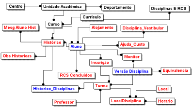 65 fazem parte do escopo da análise. Em azul, estão as principais entidades e, em vermelho, as consideradas de interesse. Figura 5.