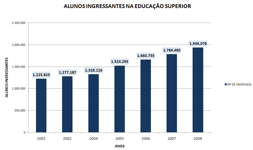 23 Segundo dados do Censo da Educação Superior do ano de 2008, divulgados pelo Instituto Nacional de Estudos e Pesquisas Educacionais Anísio Teixeira, (INEP/MEC), houve uma redução de vinte e nove