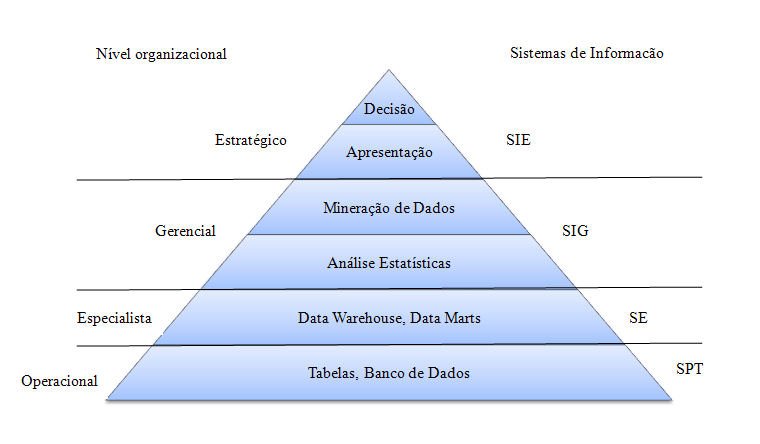 58 Analogamente a classificação dos SI, a mineração de dados está situada mais especificamente no nível organizacional de decisões gerenciais, conforme Figura 6.