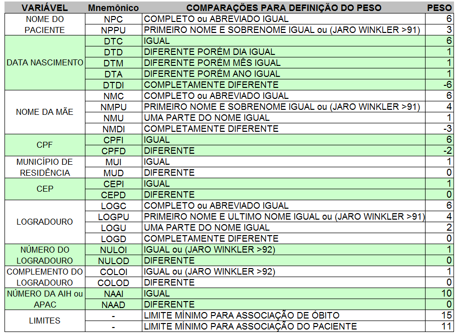 Métodos 97 dicionário de pesos. Caso a soma dos pesos seja inferior ao limite, este par é descartado. Caso contrário, este par é armazenado, na tabela de pares Tabela 4.