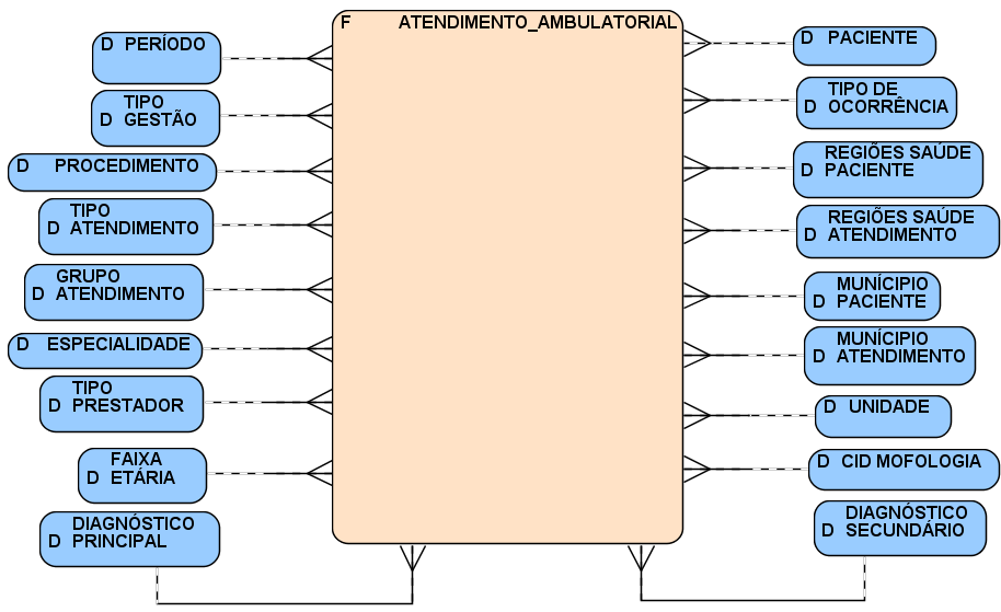 Métodos 118 Figura 4.7 Cubo dimensional para representar o fato ATENDIMENTO AMBULATORIAL Tabela 4.