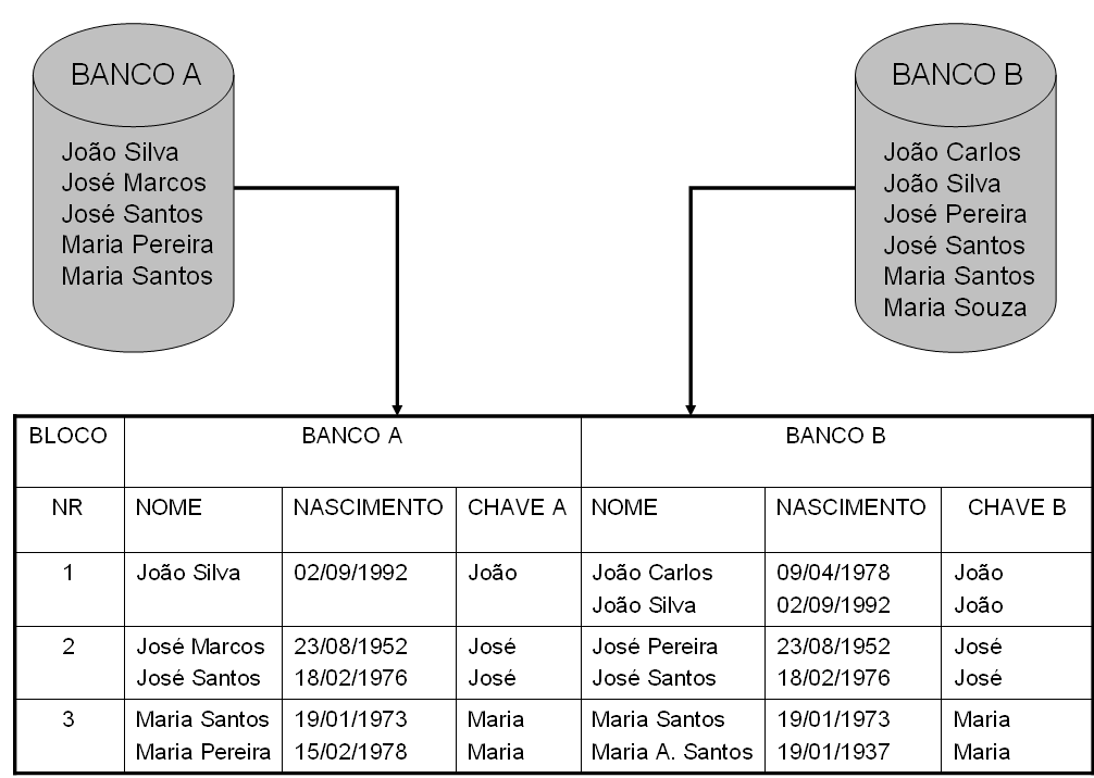 Revisão da Literatura 63 O processo consiste na indexação dos arquivos a serem relacionados segundo uma chave formada por uma variável ou através da combinação de duas ou mais variáveis.