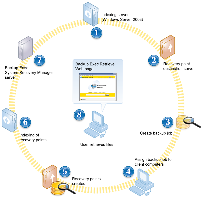 Configurando o Backup Exec System Recovery Manager Sobre como configurar