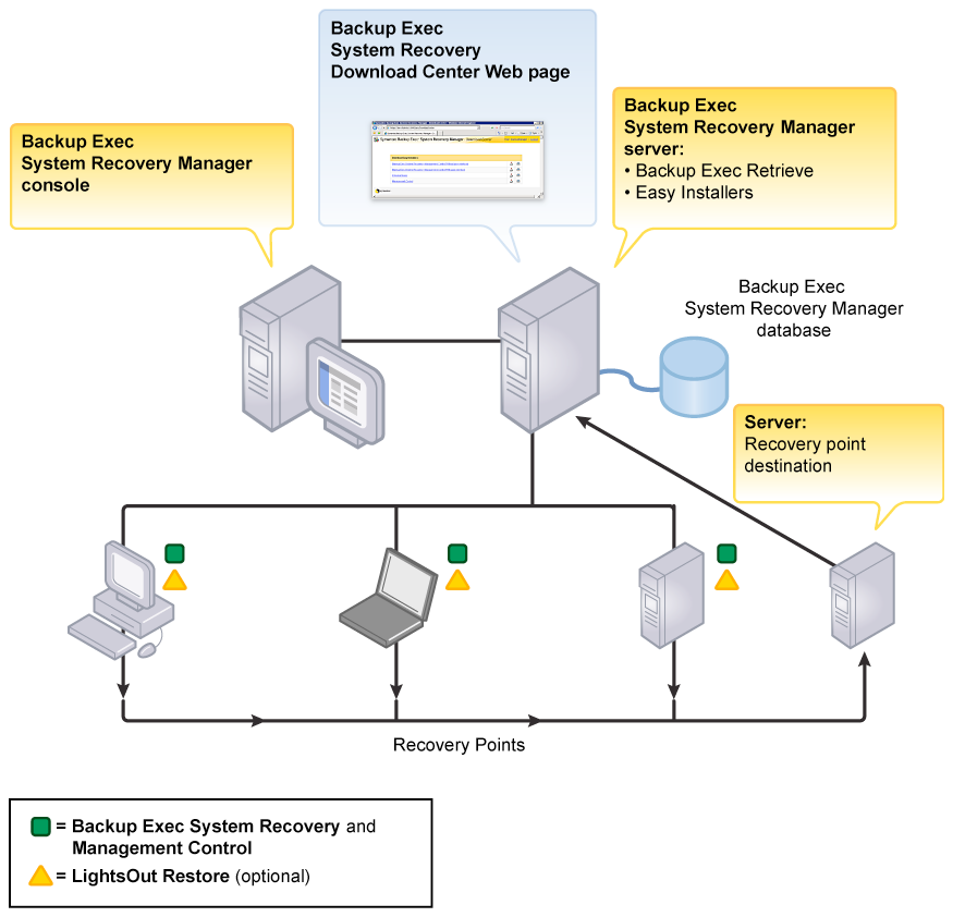 Apresentando o Symantec Backup Exec System Recovery Manager Como o Backup Exec System Recovery Manager funciona 23 como submissão de trabalhos, exibição de resultados e funcionamento dos Easy