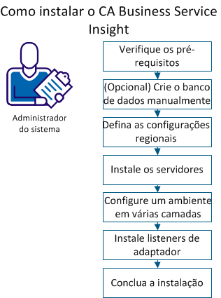 Capítulo 3: Como instalar o CA Business Service Insight Como administrador do sistema, você é responsável pela implantação do CA Business Service Insight.