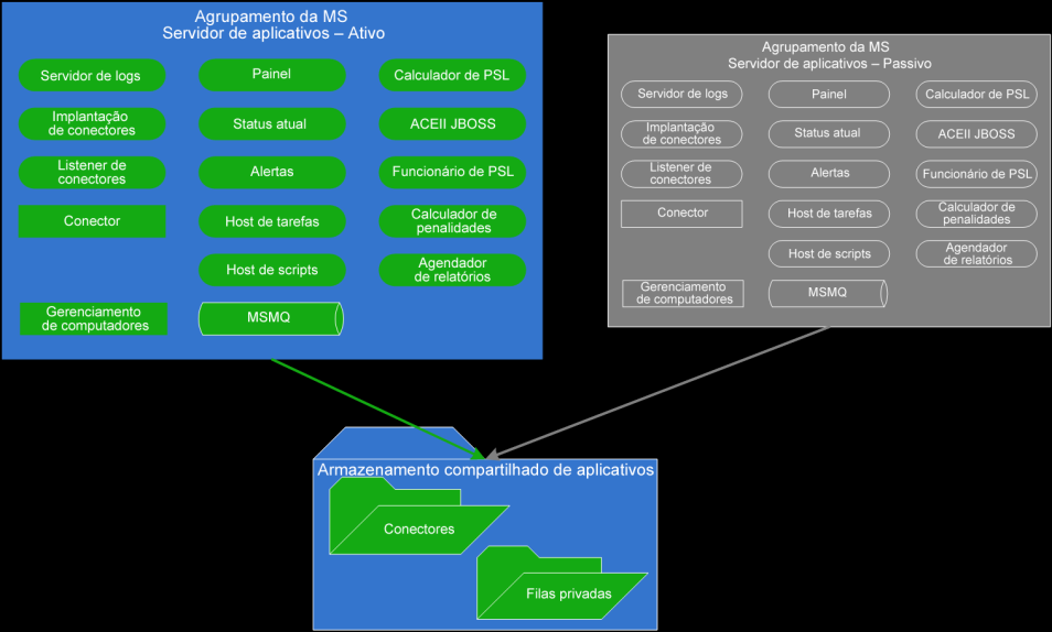 Instalação silenciosa Servidor de aplicativos O servidor de aplicativos é implantado em um modo ativo/passivo.