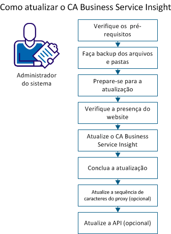 Concluir a instalação Use esse cenário como orientação durante o processo: 1. Verificar os pré-requisitos (na página 63). 2. Fazer backup de arquivos e pastas (na página 63). 3.