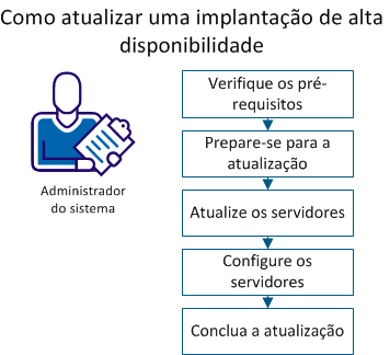 Capítulo 8: Como atualizar uma Implantação de alta disponibilidade Como administrador do sistema, você é responsável pela manutenção da instalação do CA Business Service Insight.