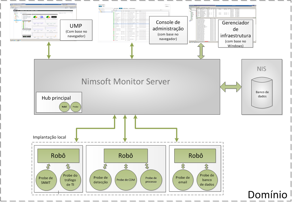 Capítulo 1: Visão geral do NMS O NMS (Nimsoft Monitor Server - Servidor do Nimsoft Monitor) é o componente central de coleta e armazenamento de dados da solução Unified Monitoring.