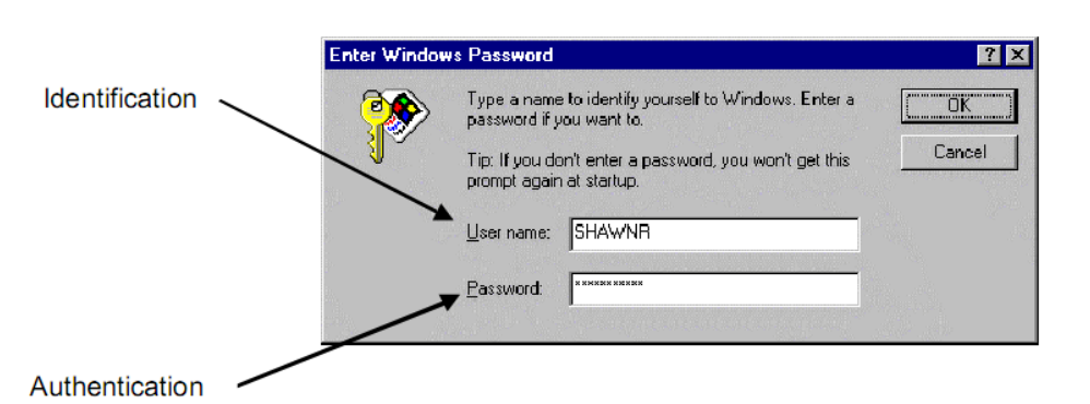 4. CARACTERIZAÇÃO DO PROBLEMA 43 relacionadas e são freqüentemente relacionadas em conjunto, contudo descrevem duas funções separadas e distintas: Identicação - Processo que ocorre durante o login