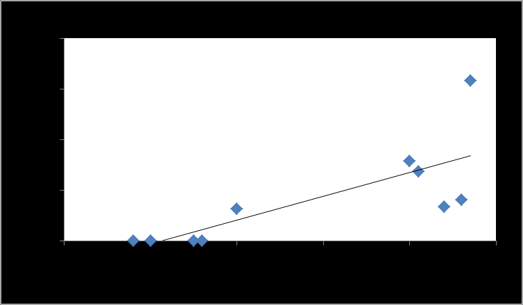 66 Figura 28 Gráfico da tendência do aumento do conteúdo de vitrinita com o aumento do conteúdo do litotipo brilhante (%) encontrado em cada camada e subdivisões.