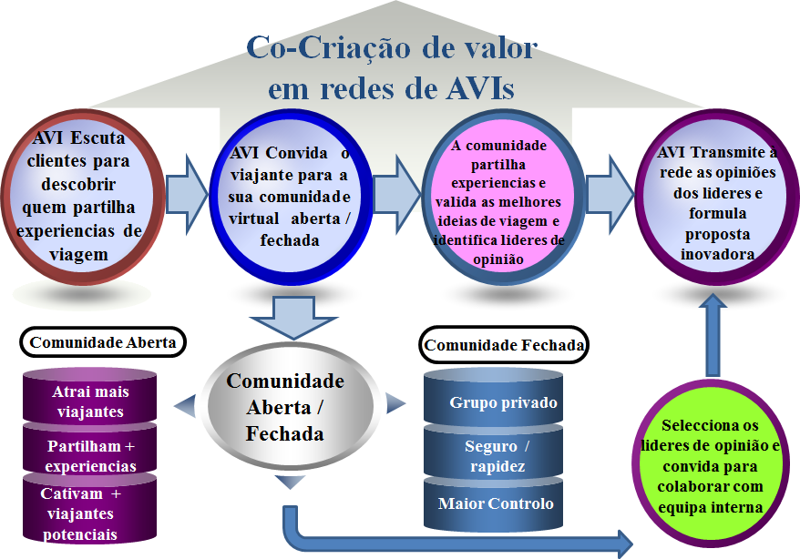 benefícios das redes CVC envolvem a colaboração entre recursos internos da organização com os recursos externos para inovar ou criar valor, que de outro modo seriam menos eficientes e mais