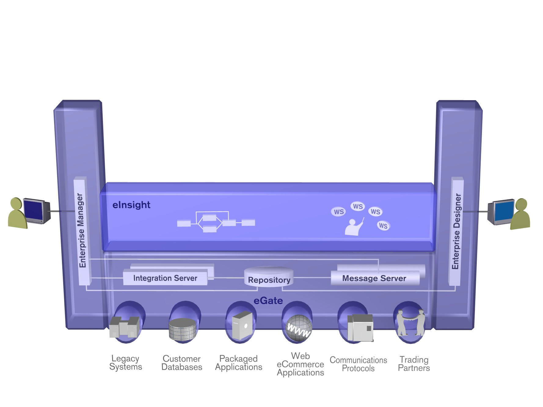 einsight Business Process