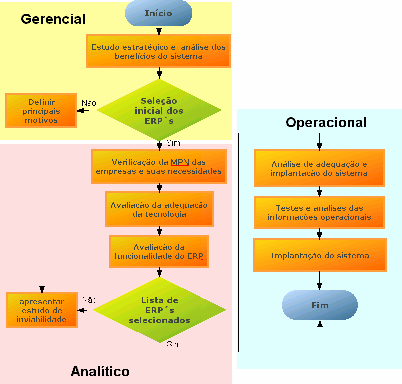 Figura 3 Procedimento de seleção e implantação de um sistema ERP do tipo SL/CA. Com inicio nos procedimentos gerencias é realizado o estudo de seleção do sistema ERP de tipo SL/CA.