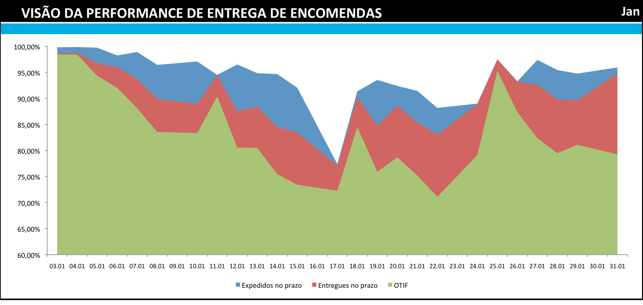 83 Tabela 15- Resultado dos indicadores após a implantação ID INDICADOR Meta Jan Fev Mar Abr RN1 Índice de recebimentos agendados 95,00% 89,38% 91,82% 86,30% 91,03% RN2 Produtividade do Recebimento