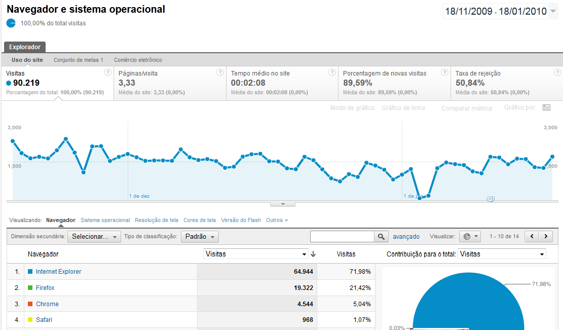 Relatórios no Google Analytics Navegador e