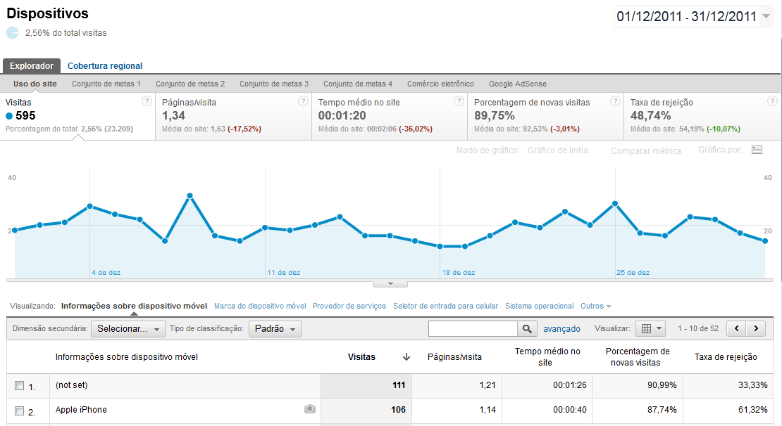 Relatórios no Google Analytics