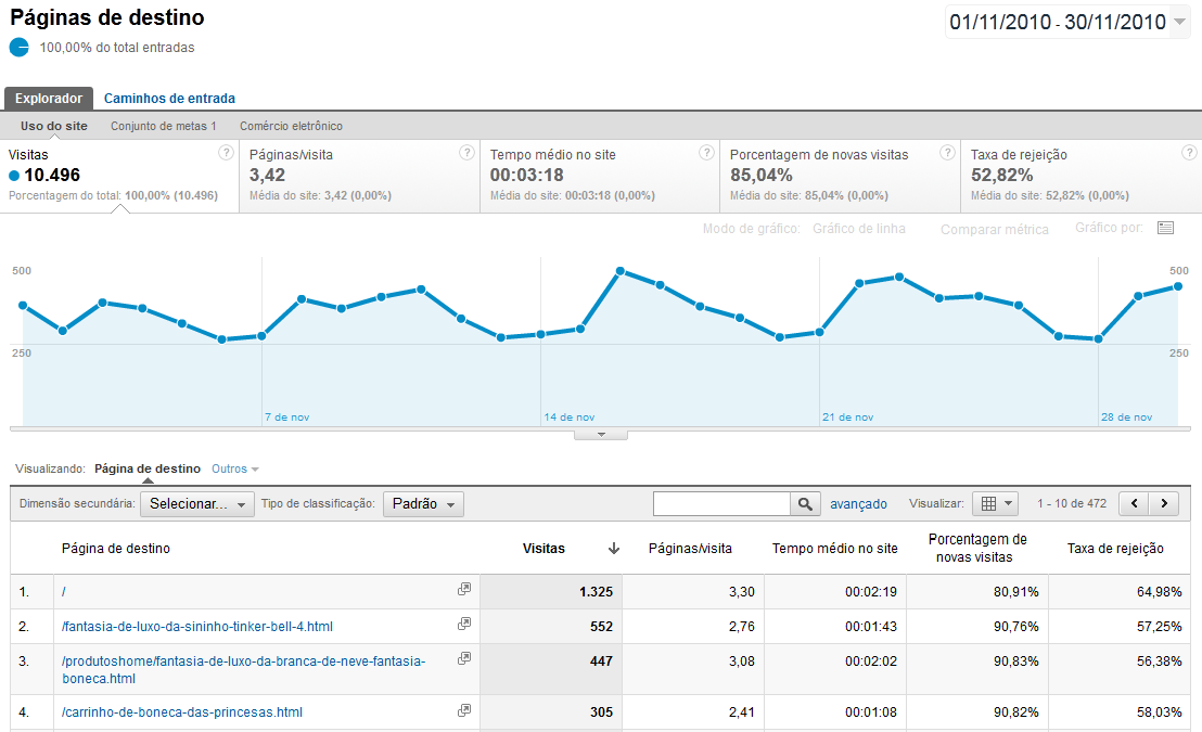 Relatórios no Google Analytics Por onde começam as visitas? Elas continuam a navegação em seguida?