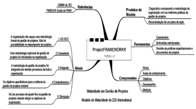 34 Figura 12 - Modelo de Maturidade Projectframework (SEI, 1999). 2.1.5.