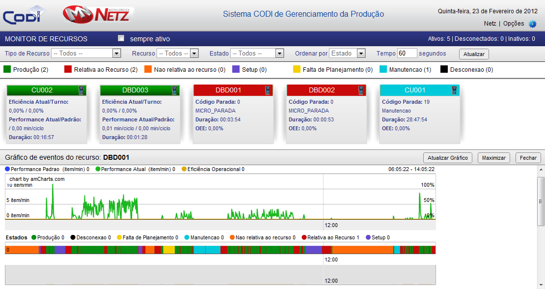 65 Figura 11: Interface gráfica do sistema CODI. Fonte: Empresa. Agora, com os parâmetros ajustados, o sistema passa a coletar os dados nos meses seguintes.