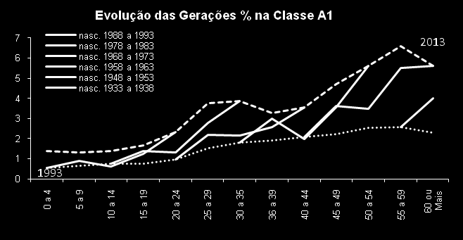 A Evolução da Classe A1 por Idade Fonte: