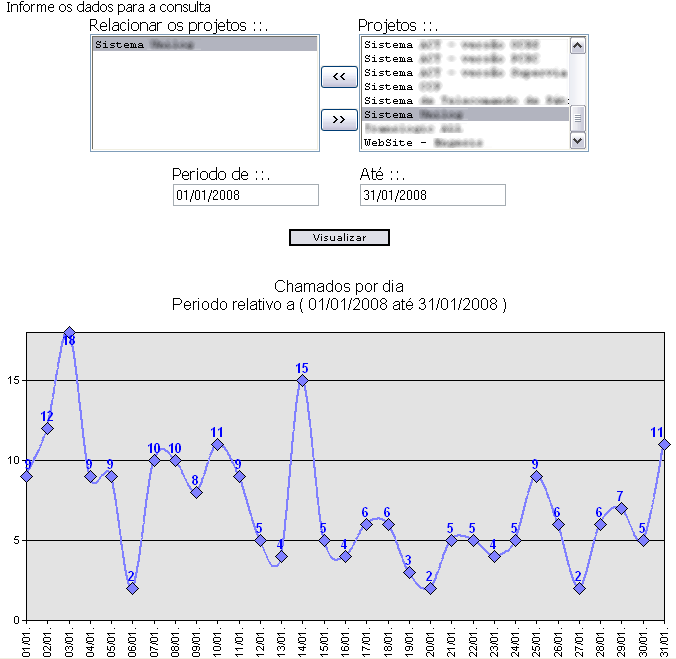 23 Figura 10 Tela Relatório Gráfico Chamados por Dia 6 AVALIAÇÃO DA FERRAMENTA Para ilustrar o uso de uma ferramenta de auxílio ao gerenciamento de projetos e os problemas que a mesma pode causar no