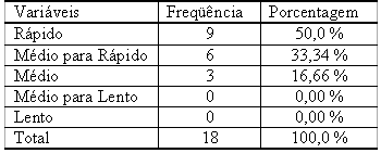 Através da tabela 2 pode-se observar que o Software livre é praticamente associado a distribuições de Sistema Operacional Linux, sendo que outros programas em software livre aparecem em menos da