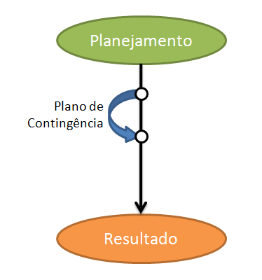 21 Figura 3: Abordagem Clássica Figura 4: Abordagem Ágil Na abordagem ágil, a ocorrência de alterações no processo são consideradas normais e providências para adaptação e adequação as novas