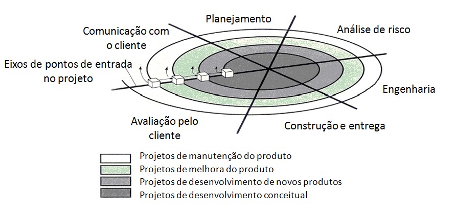 iniciais para novas definições. Conforme a evolução do projeto ocorre sobre a espiral o software vai recebendo novas funcionalidades até completar seu planejamento.