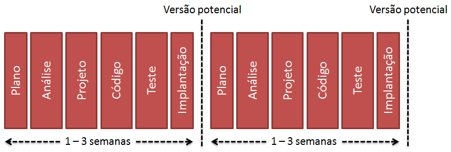 31 O desenvolvimento é orientado a cenários ou histórias, funcionalidades do sistema que tem valor para o cliente. Dentro de um ciclo de uma semana são desenvolvidos de cinco a dez cenários.