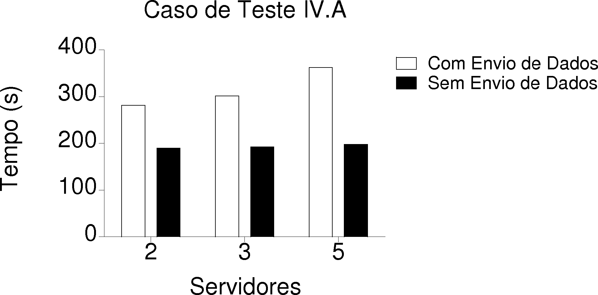 50 94,51%, com 48694 acertos dentre as 51518 instâncias classificadas, a taxa de erros foi de 5,48%, equivalente a 2824 instâncias. Não foram classificadas 42538 instâncias. 4.4.7 Caso de Teste IV.