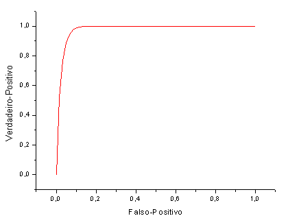 Figura 1 Curva ROC dos resultados obtidos com o algoritmo J48. Fonte: Elaborado pelos autores.