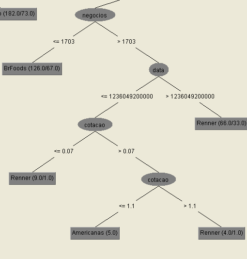 folhas, localizados na parte inferior, que detém o atributo escolhido como classificador (empresa), onde o valor entre parênteses significa a quantidade de classificações efetuada corretamente