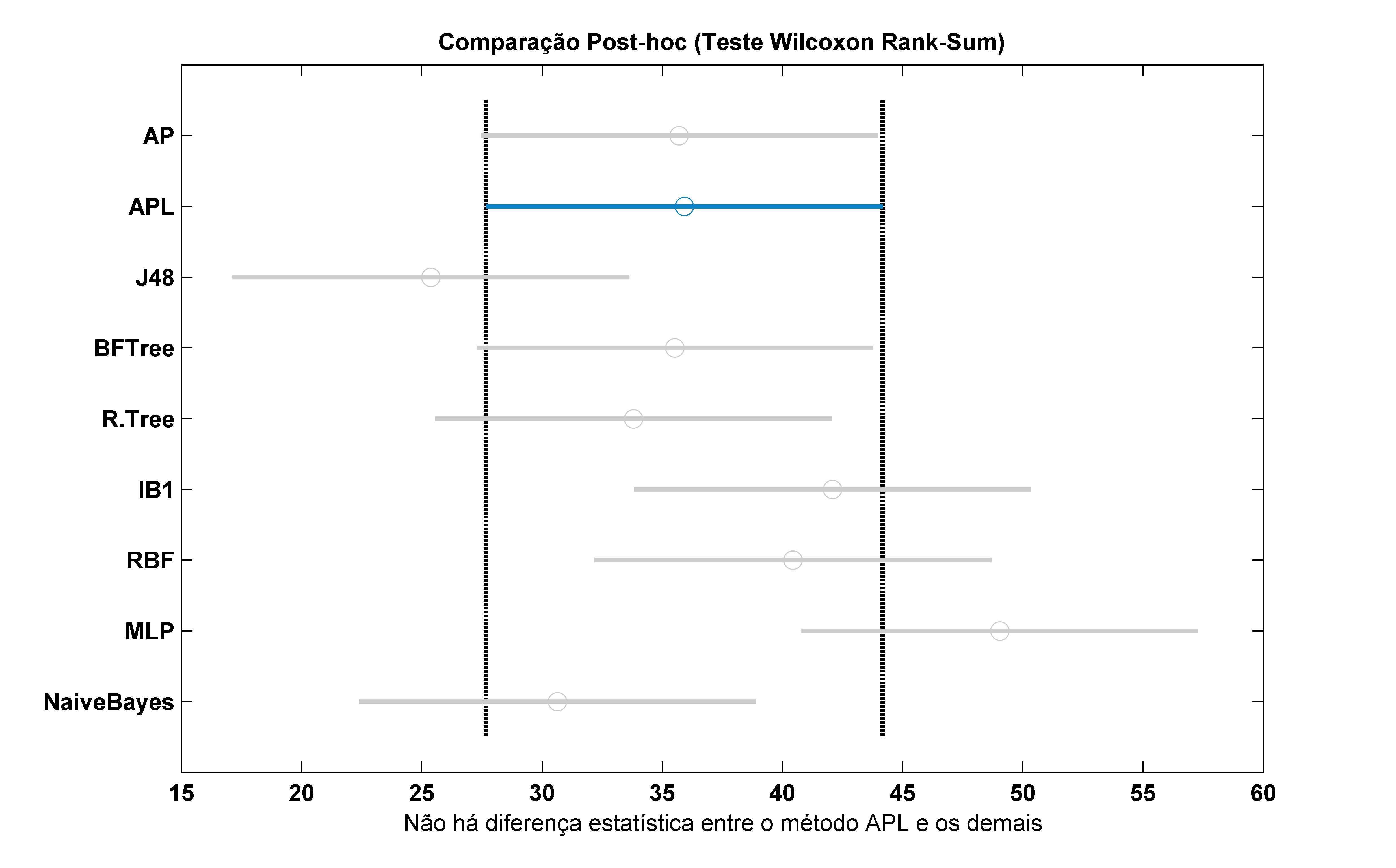 [Aha et al. 1991], RBF [Buhmann and Buhmann 2003], MLP [Rumelhart et al. 1986] e NaiveBayes [Zhang 2005]. Os resultados destes métodos foram obtidos através do uso do Weka Framework 2 [Frank et al.